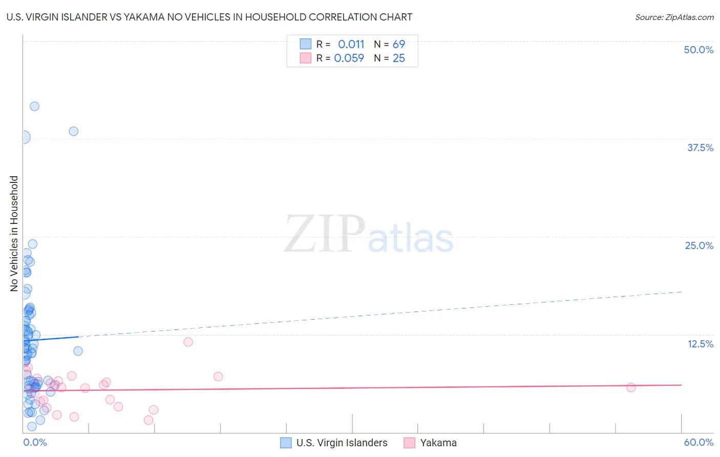U.S. Virgin Islander vs Yakama No Vehicles in Household