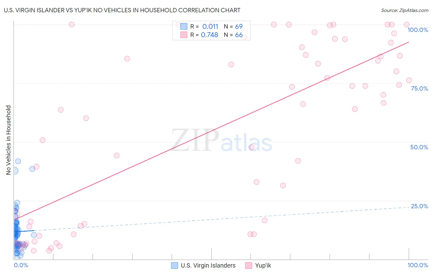 U.S. Virgin Islander vs Yup'ik No Vehicles in Household
