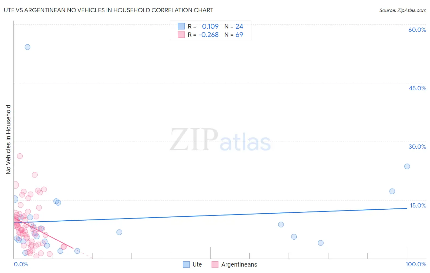 Ute vs Argentinean No Vehicles in Household