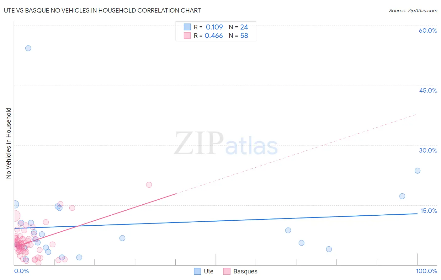 Ute vs Basque No Vehicles in Household