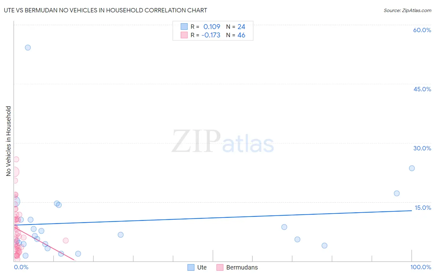 Ute vs Bermudan No Vehicles in Household