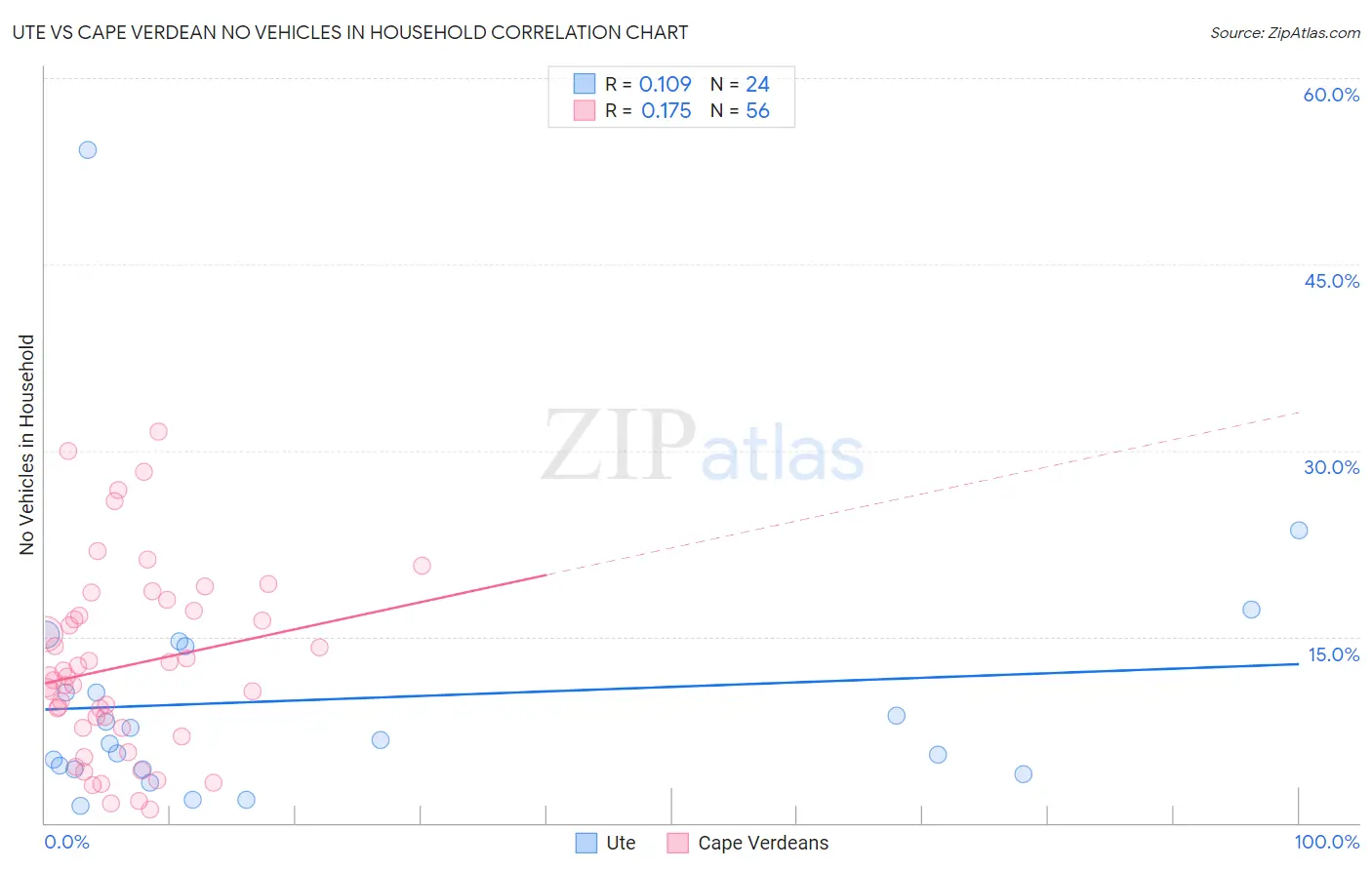 Ute vs Cape Verdean No Vehicles in Household