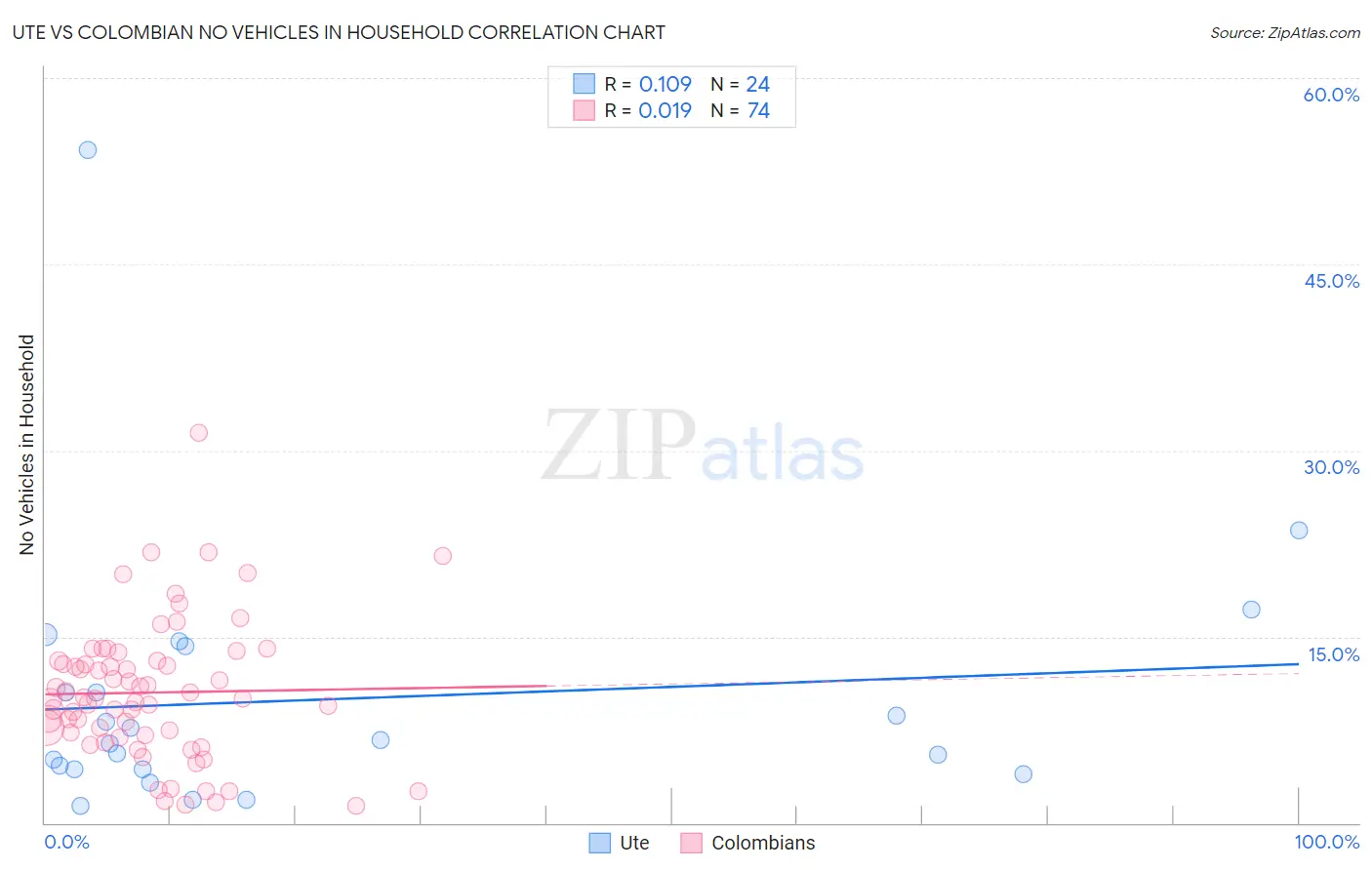 Ute vs Colombian No Vehicles in Household