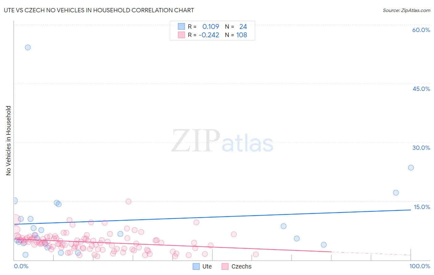 Ute vs Czech No Vehicles in Household