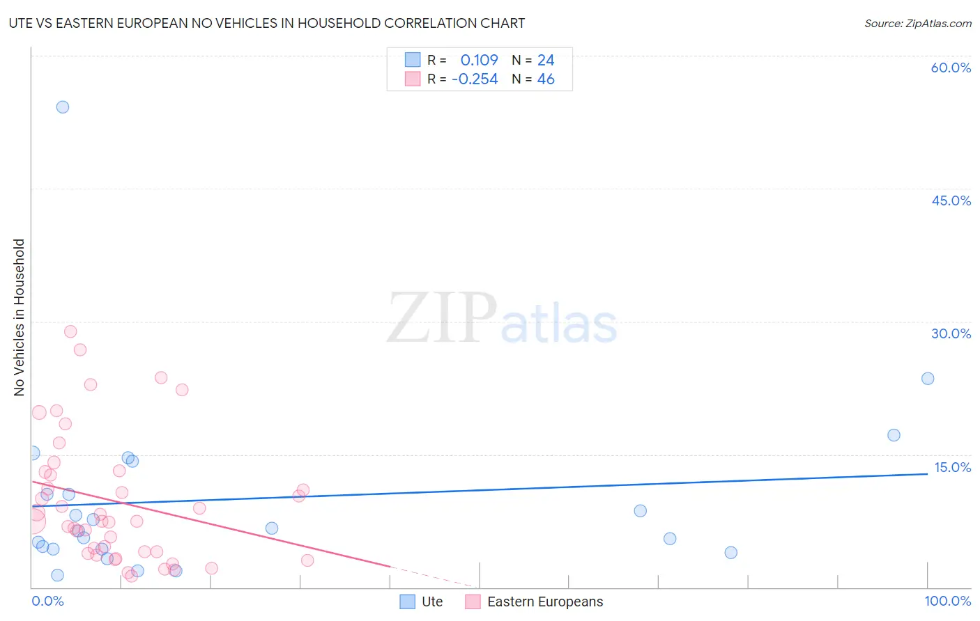 Ute vs Eastern European No Vehicles in Household