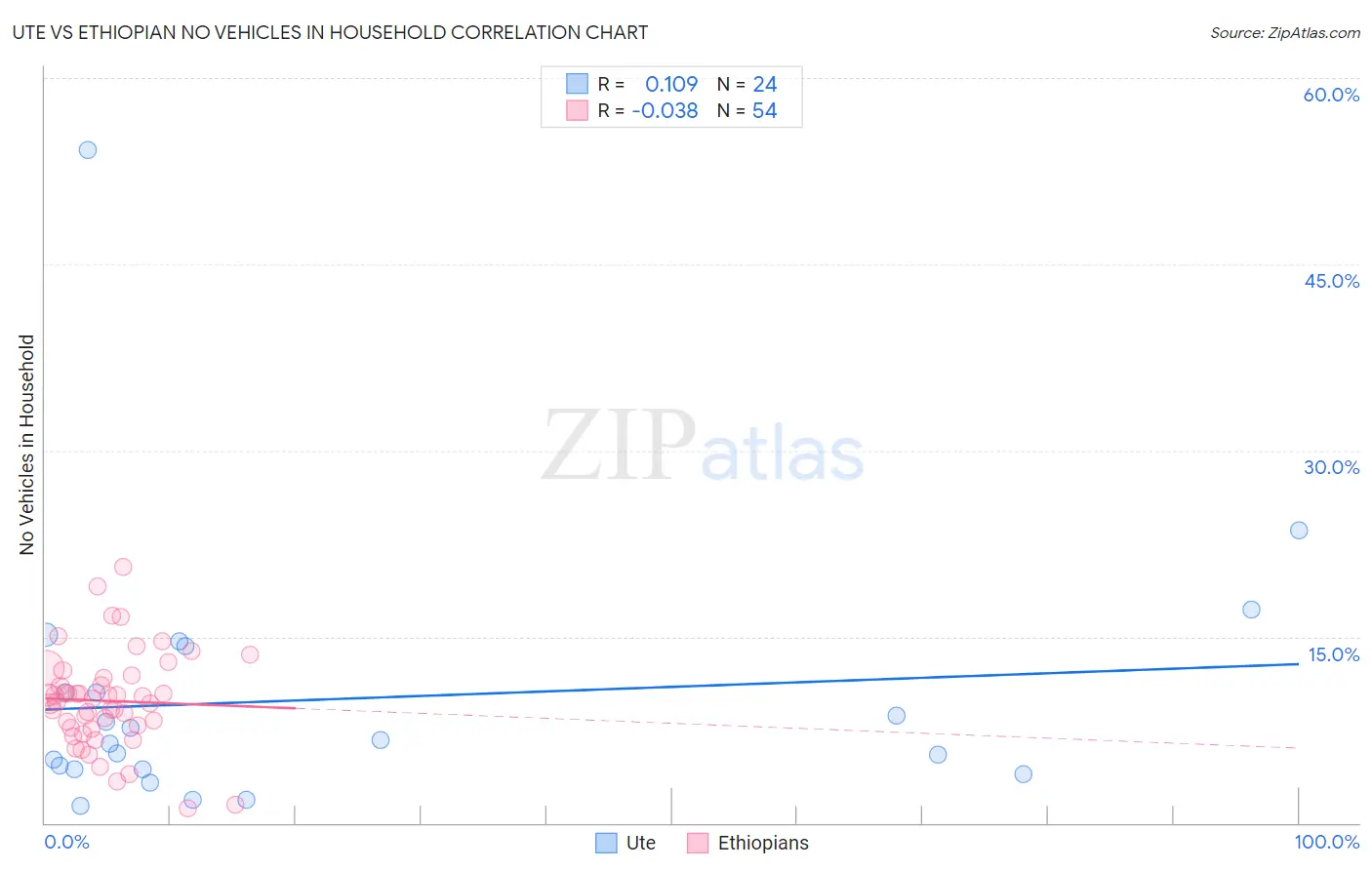 Ute vs Ethiopian No Vehicles in Household