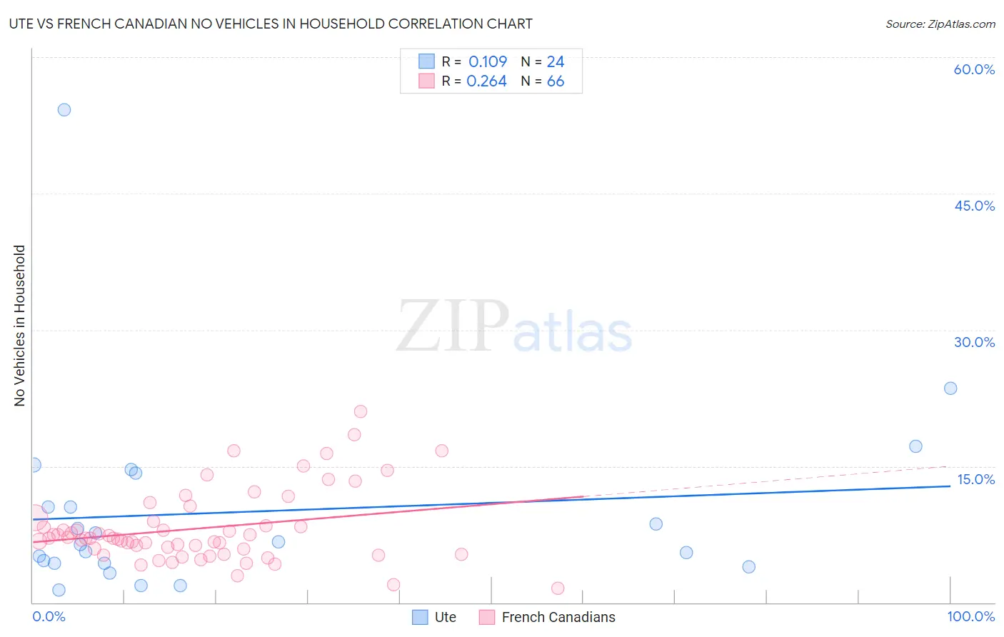 Ute vs French Canadian No Vehicles in Household