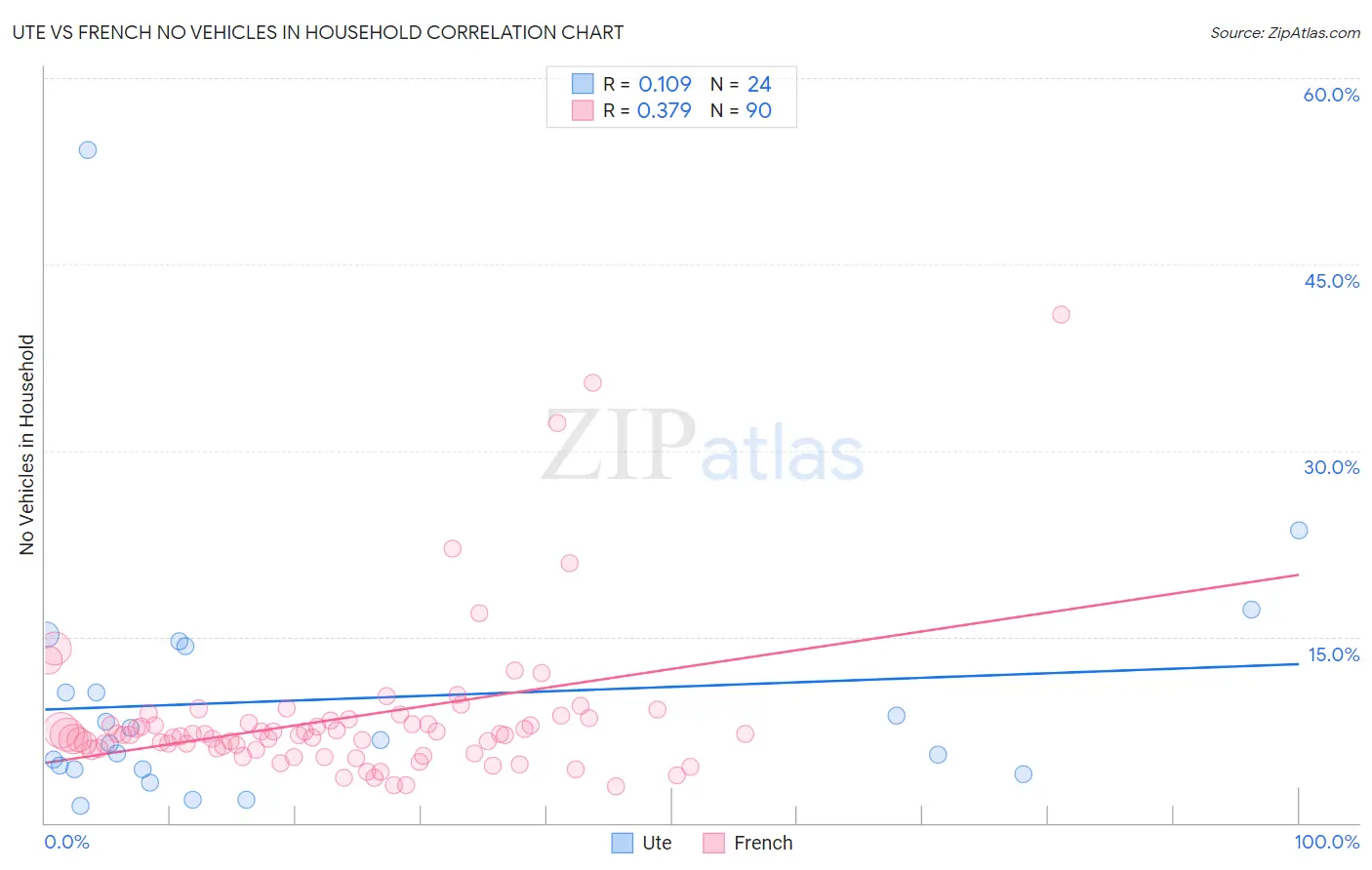 Ute vs French No Vehicles in Household