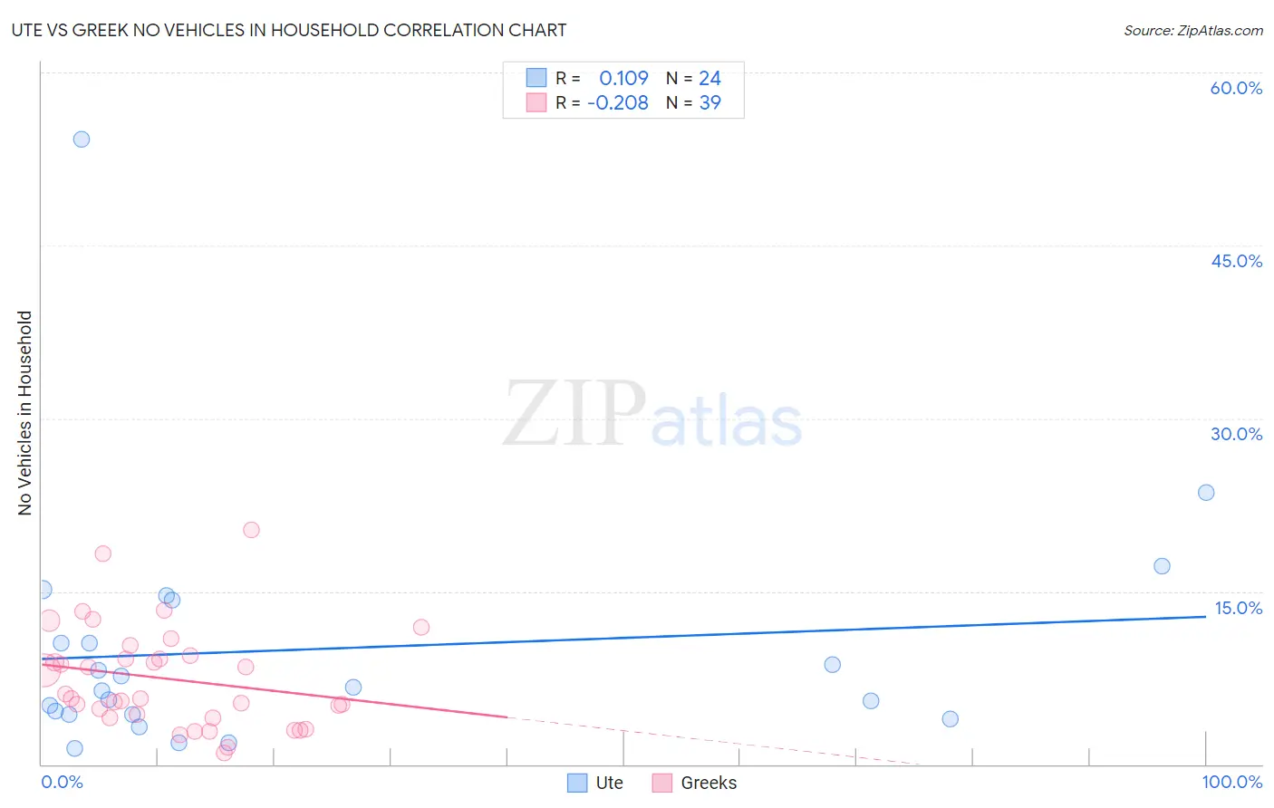 Ute vs Greek No Vehicles in Household