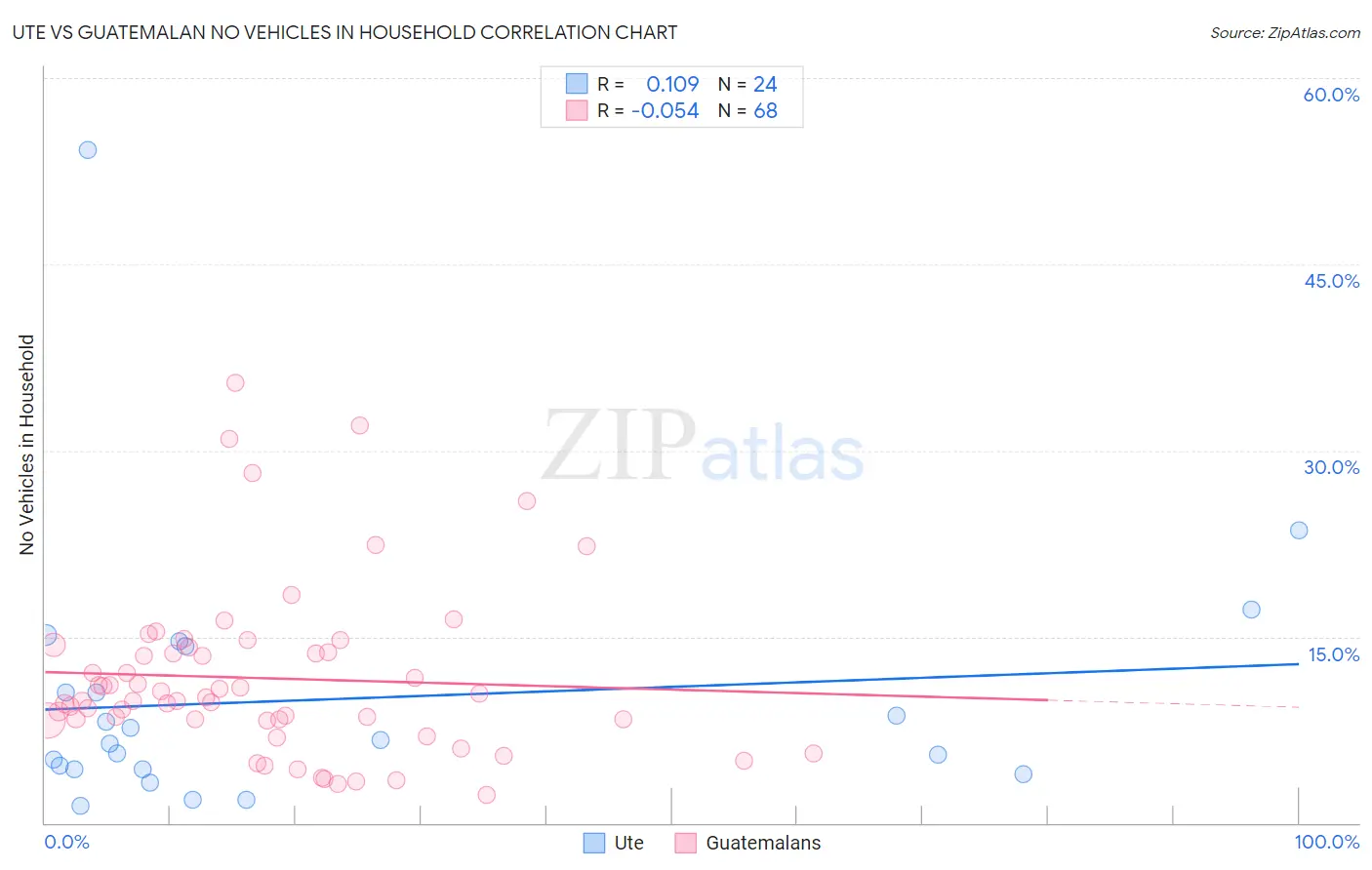 Ute vs Guatemalan No Vehicles in Household