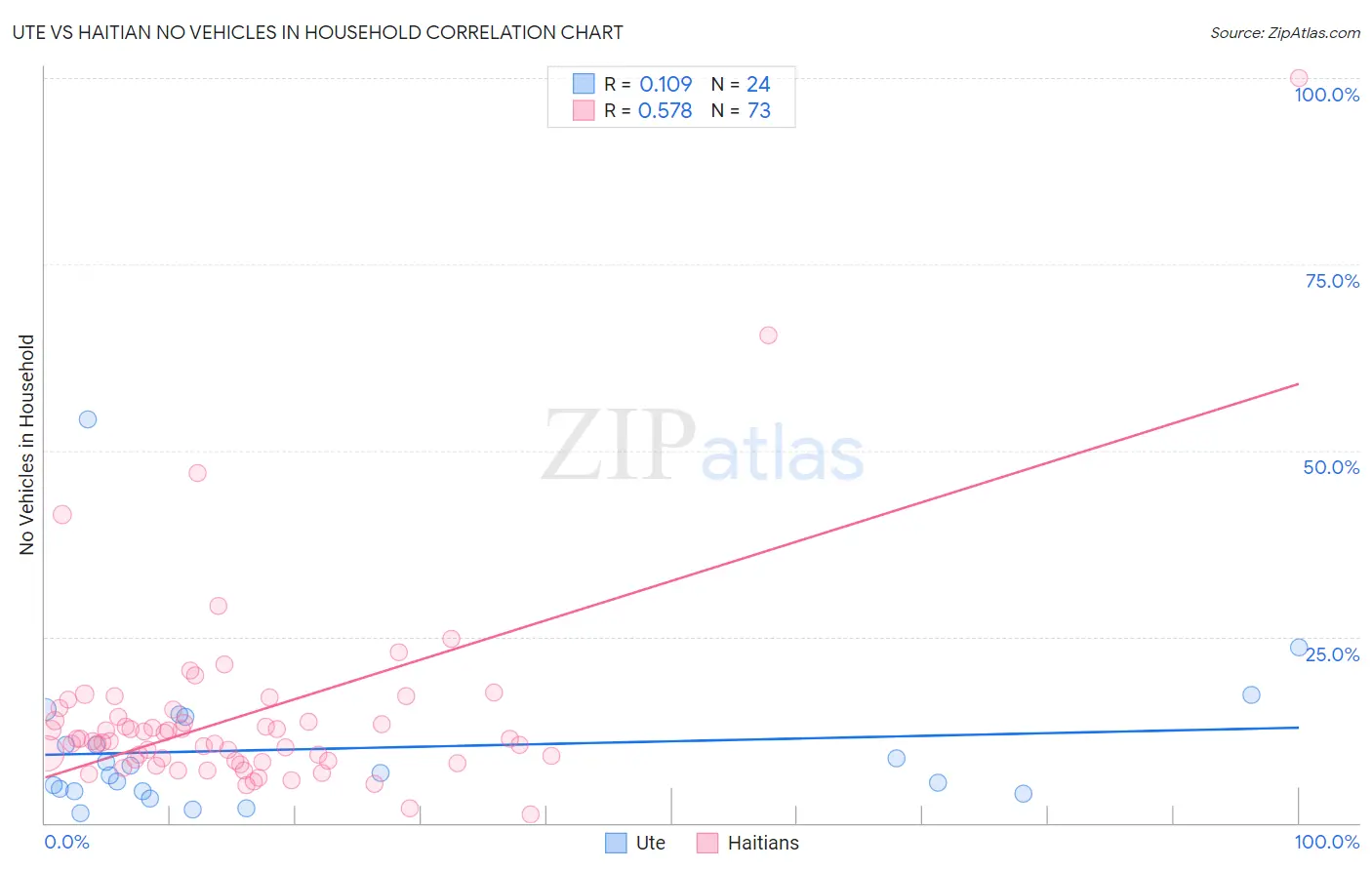 Ute vs Haitian No Vehicles in Household