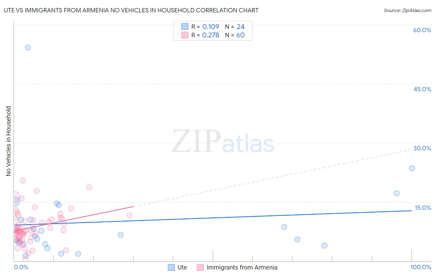 Ute vs Immigrants from Armenia No Vehicles in Household