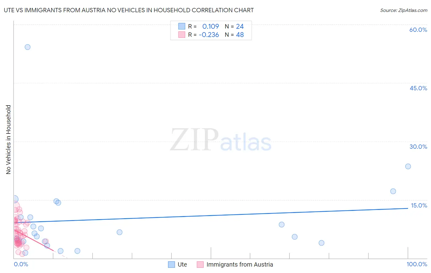 Ute vs Immigrants from Austria No Vehicles in Household