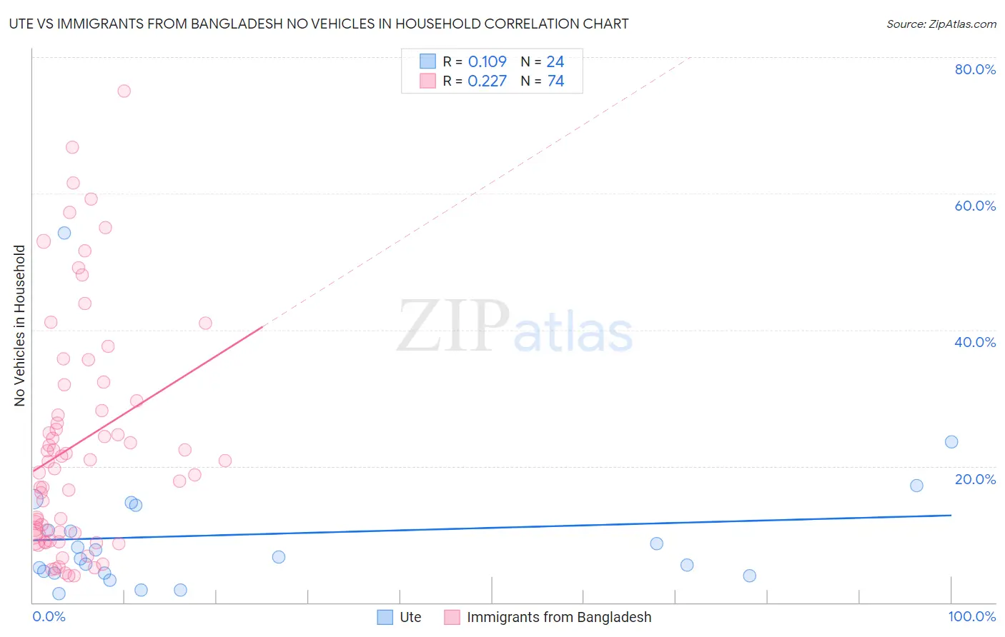 Ute vs Immigrants from Bangladesh No Vehicles in Household