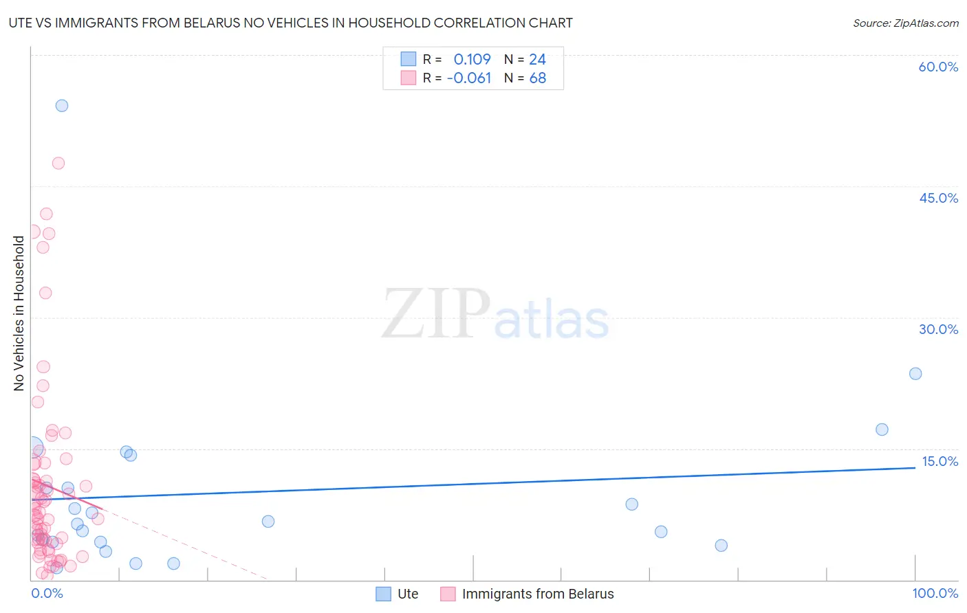 Ute vs Immigrants from Belarus No Vehicles in Household