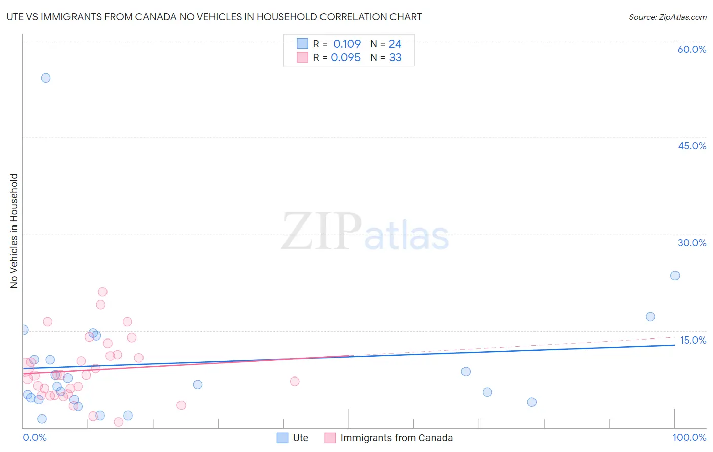 Ute vs Immigrants from Canada No Vehicles in Household