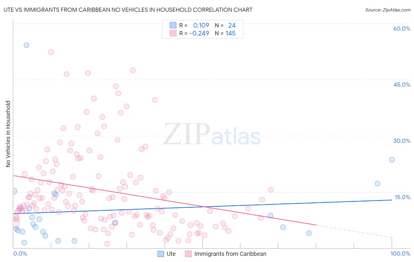 Ute vs Immigrants from Caribbean No Vehicles in Household