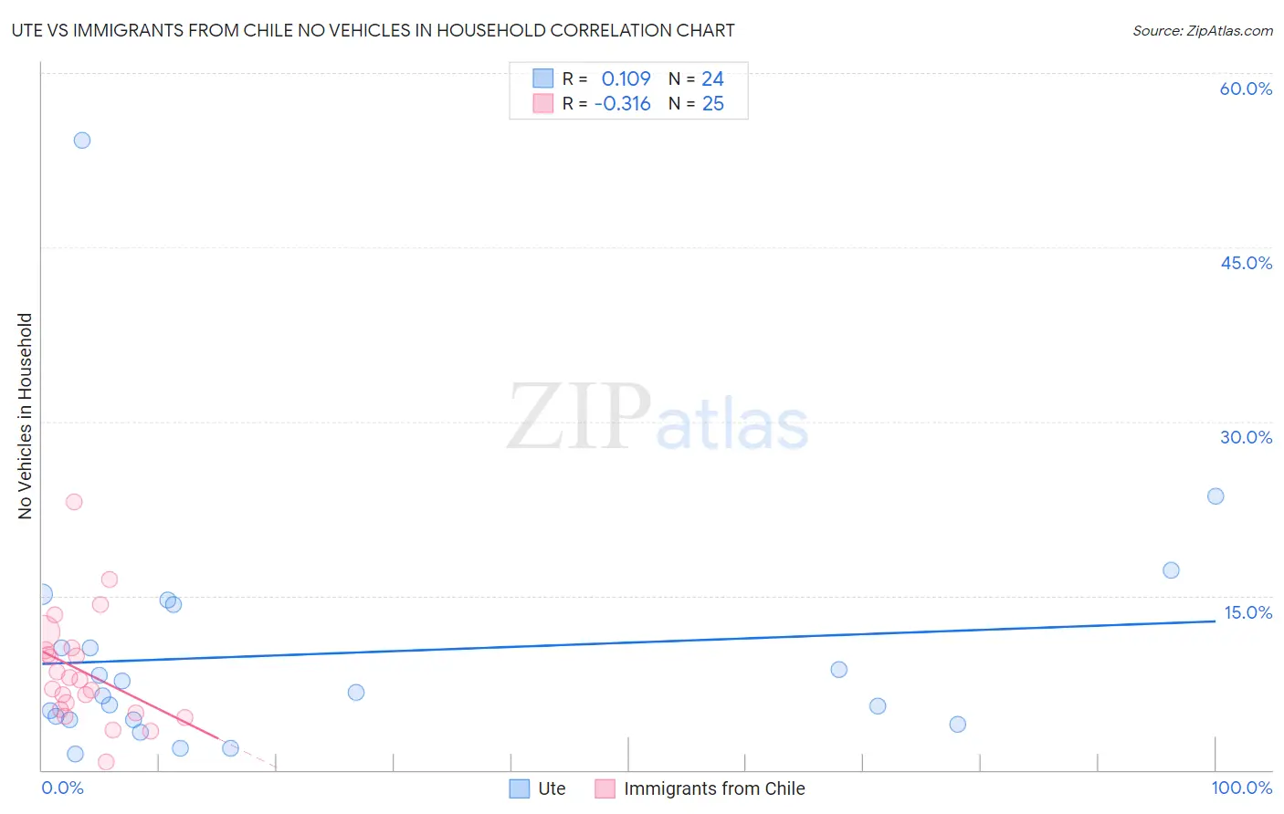 Ute vs Immigrants from Chile No Vehicles in Household