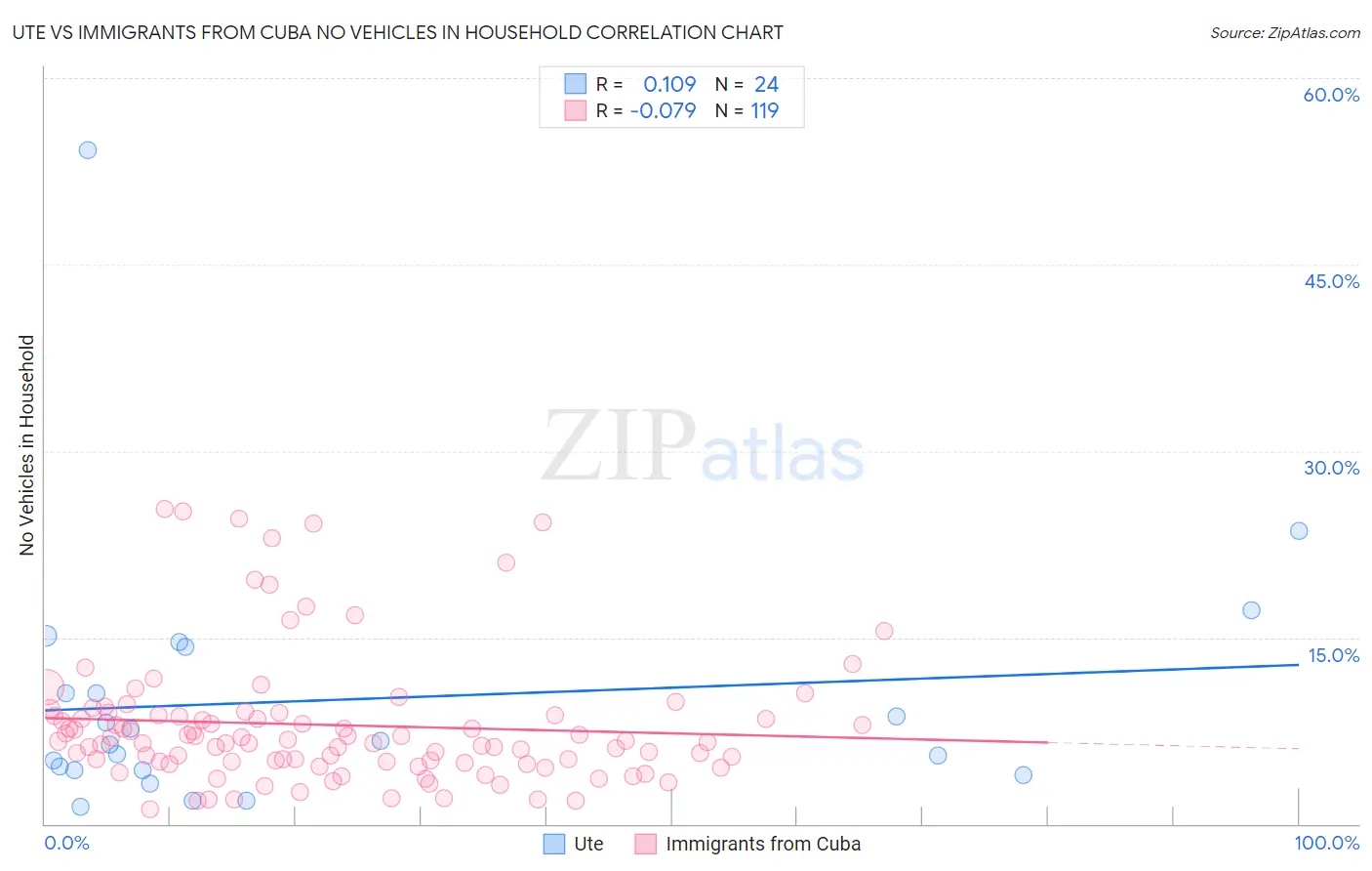 Ute vs Immigrants from Cuba No Vehicles in Household