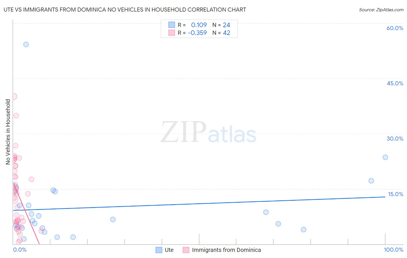Ute vs Immigrants from Dominica No Vehicles in Household