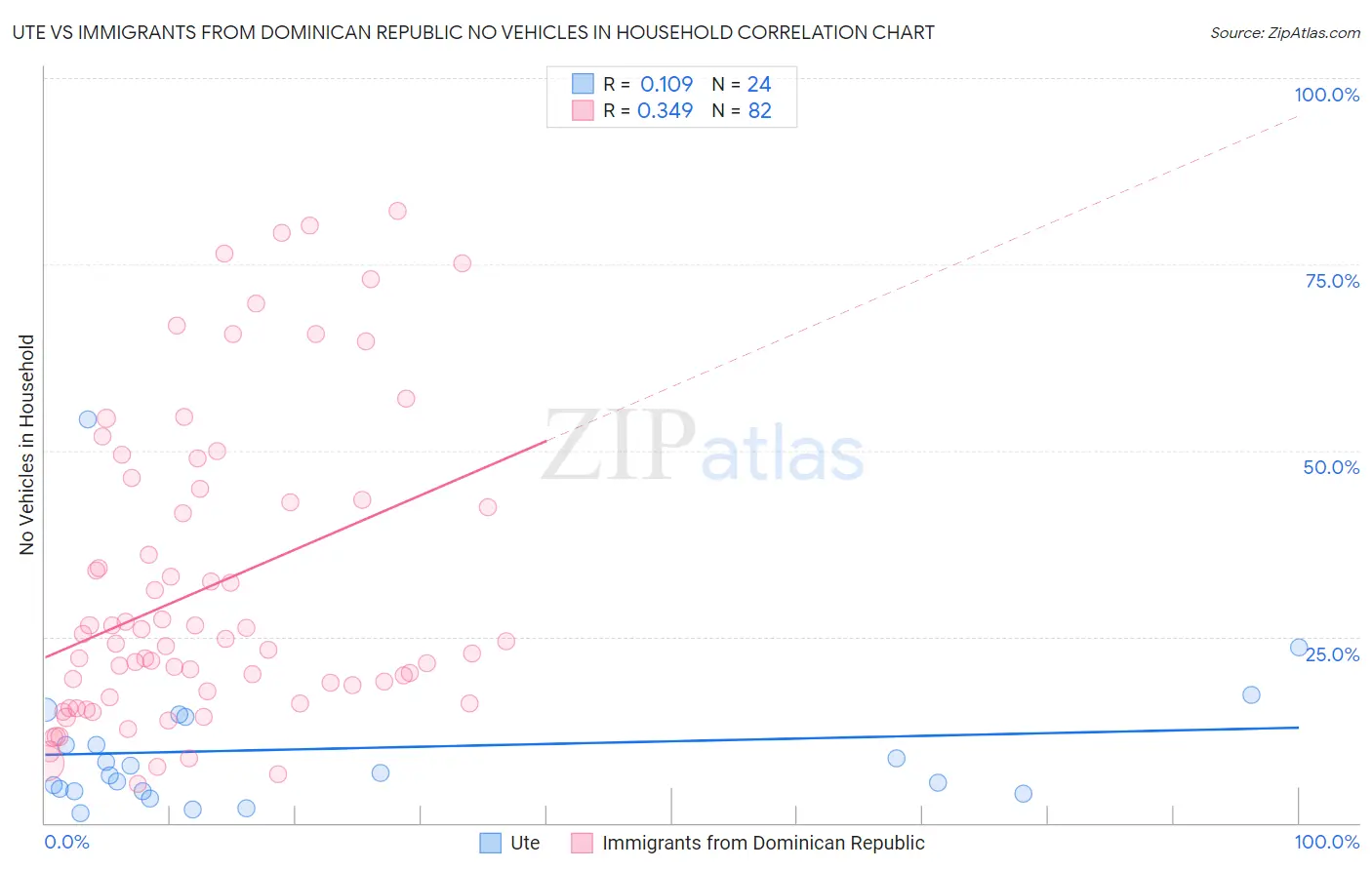 Ute vs Immigrants from Dominican Republic No Vehicles in Household