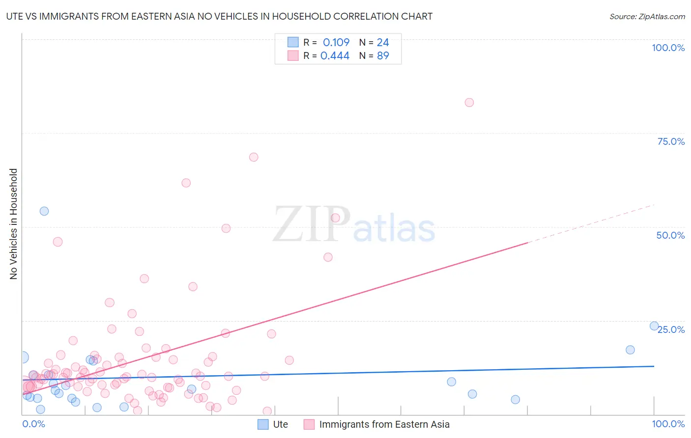 Ute vs Immigrants from Eastern Asia No Vehicles in Household