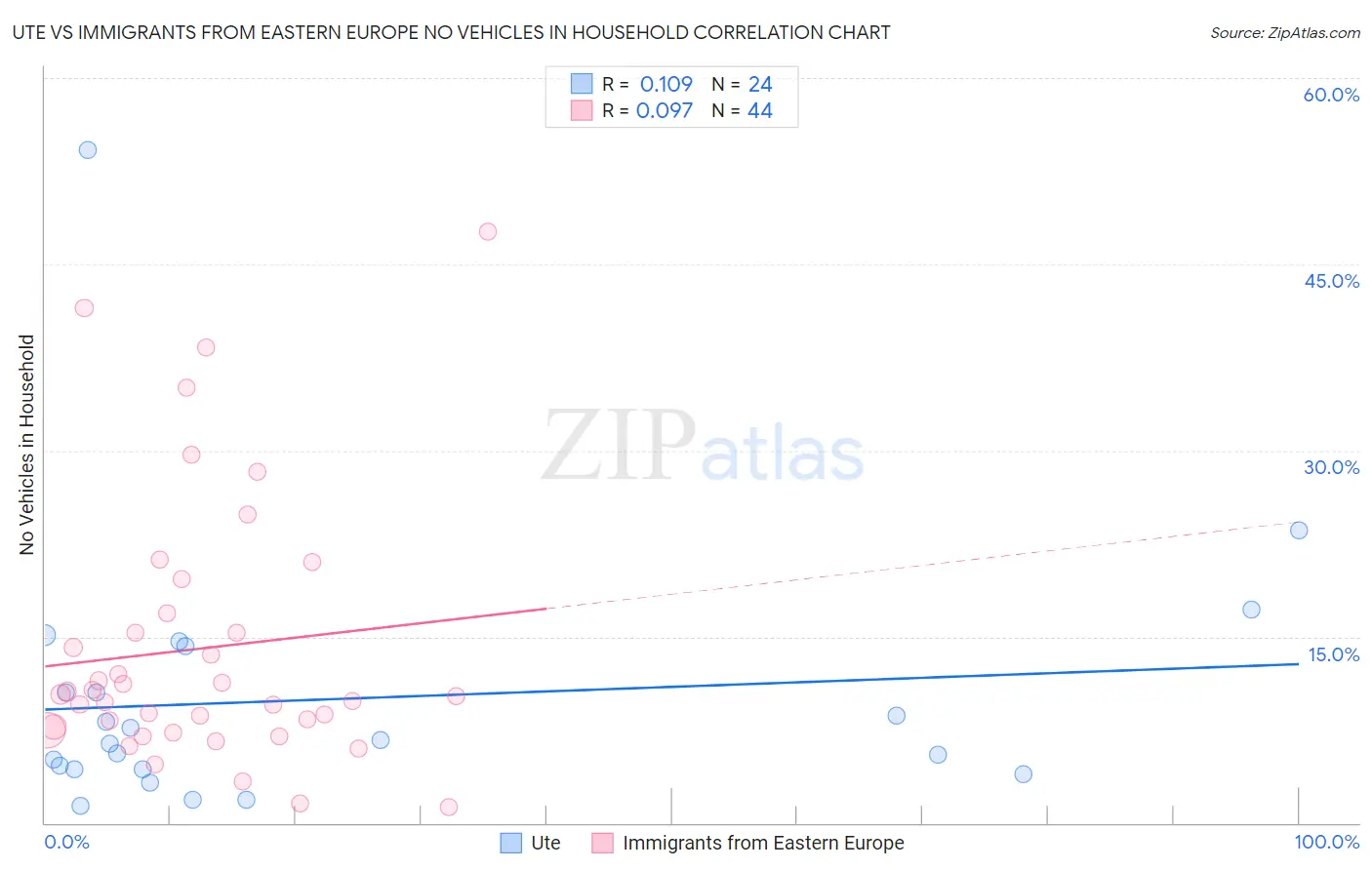 Ute vs Immigrants from Eastern Europe No Vehicles in Household