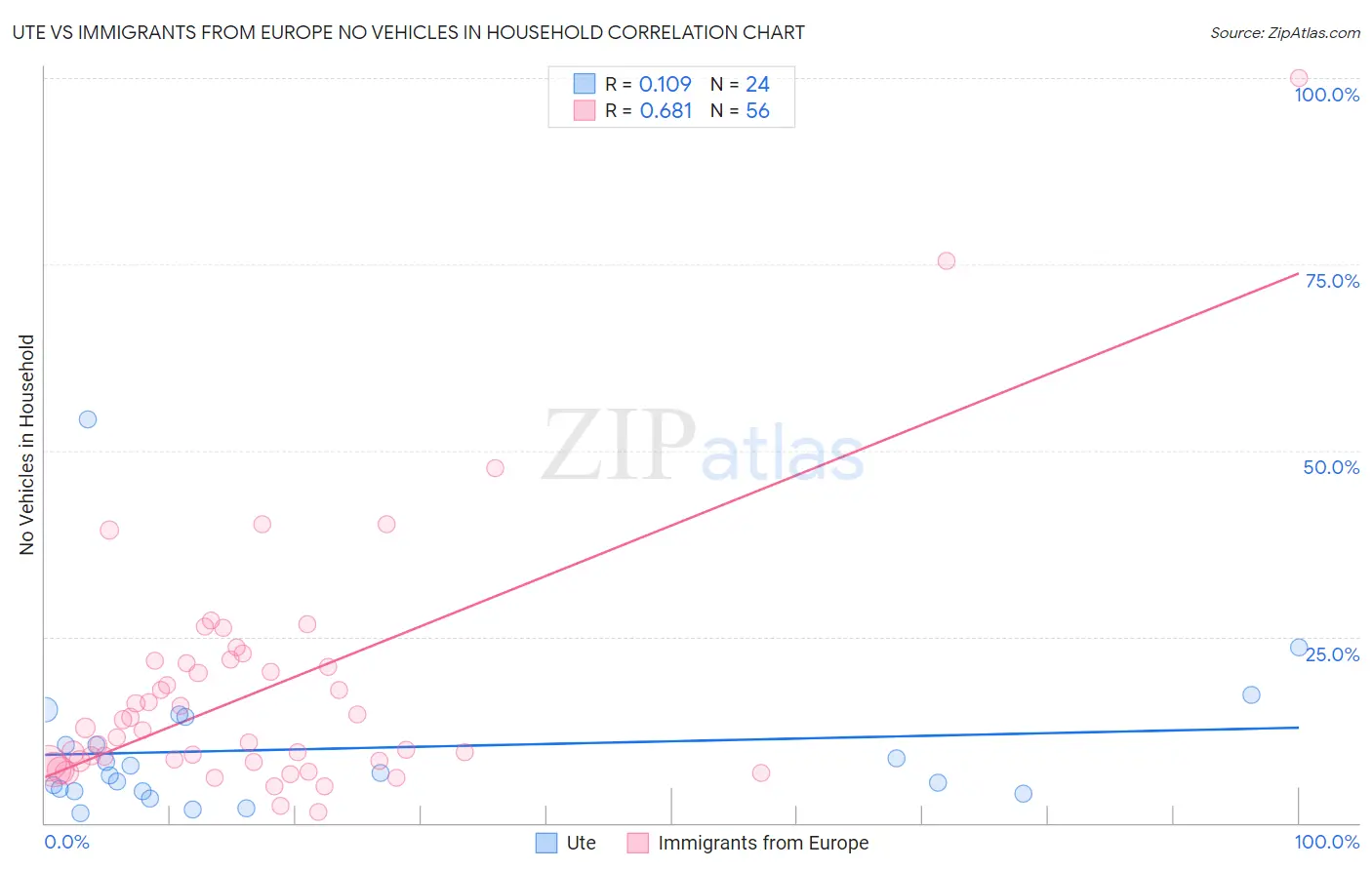 Ute vs Immigrants from Europe No Vehicles in Household