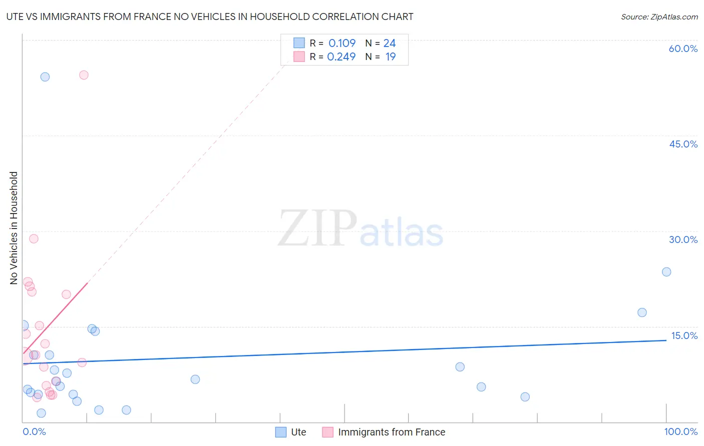 Ute vs Immigrants from France No Vehicles in Household