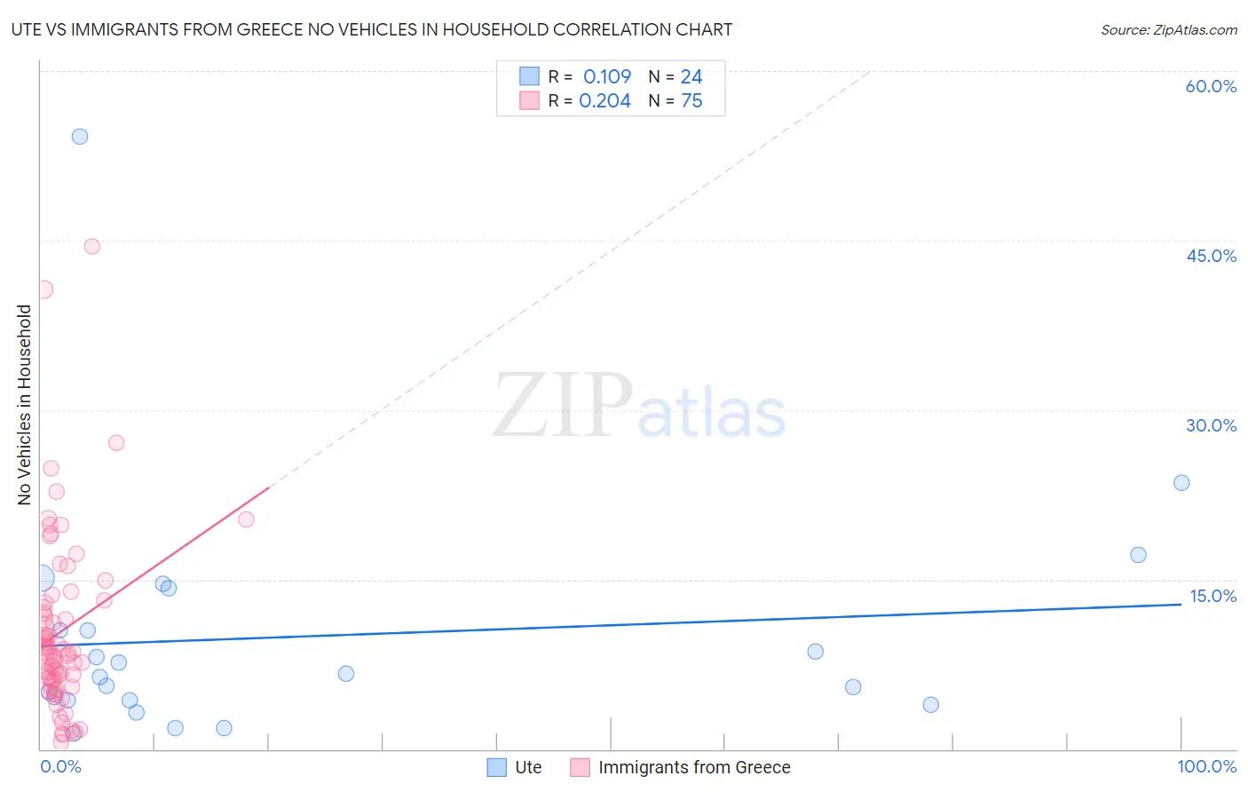 Ute vs Immigrants from Greece No Vehicles in Household