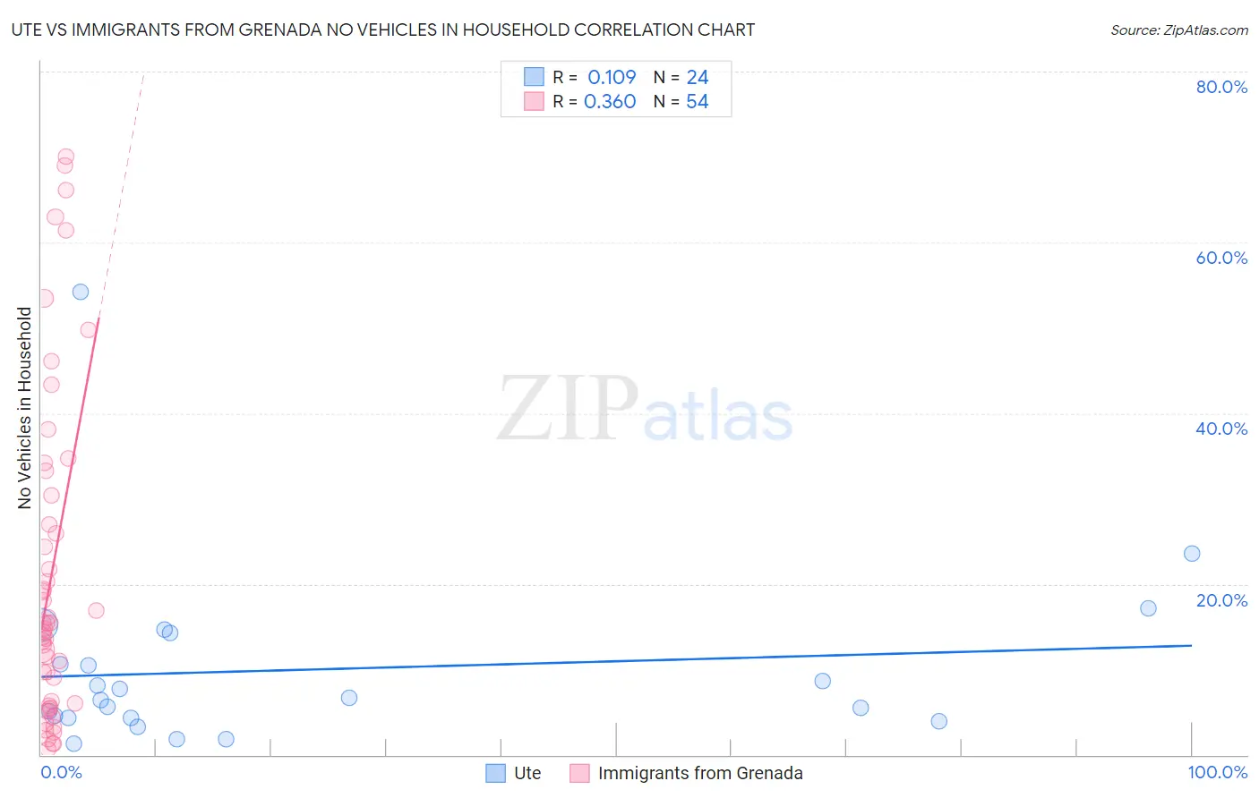 Ute vs Immigrants from Grenada No Vehicles in Household