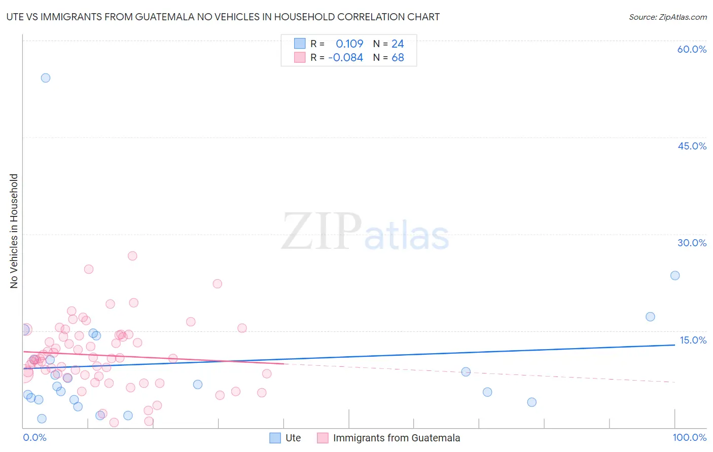 Ute vs Immigrants from Guatemala No Vehicles in Household