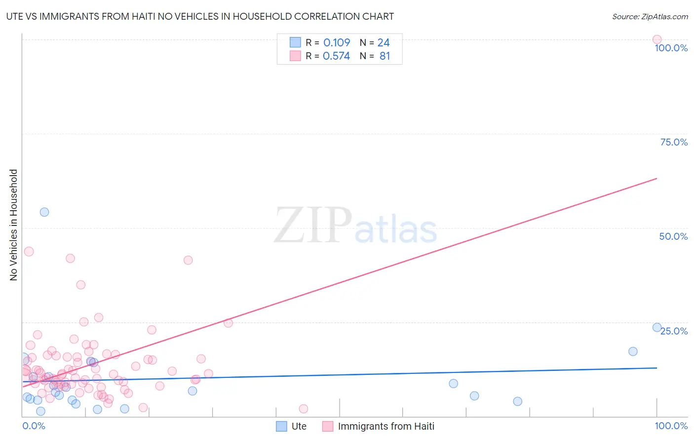 Ute vs Immigrants from Haiti No Vehicles in Household