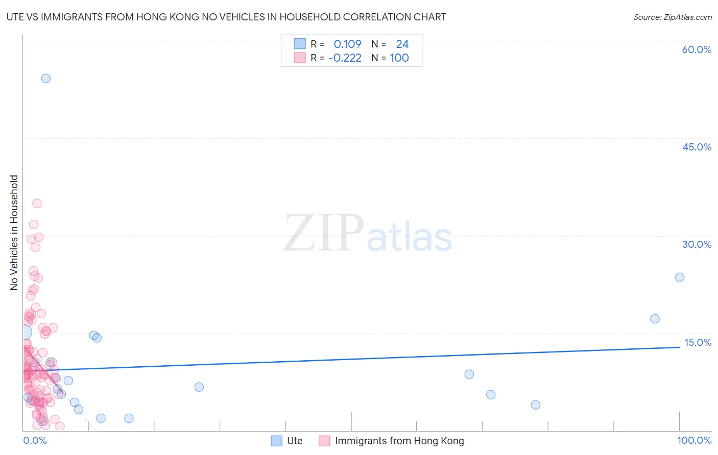 Ute vs Immigrants from Hong Kong No Vehicles in Household