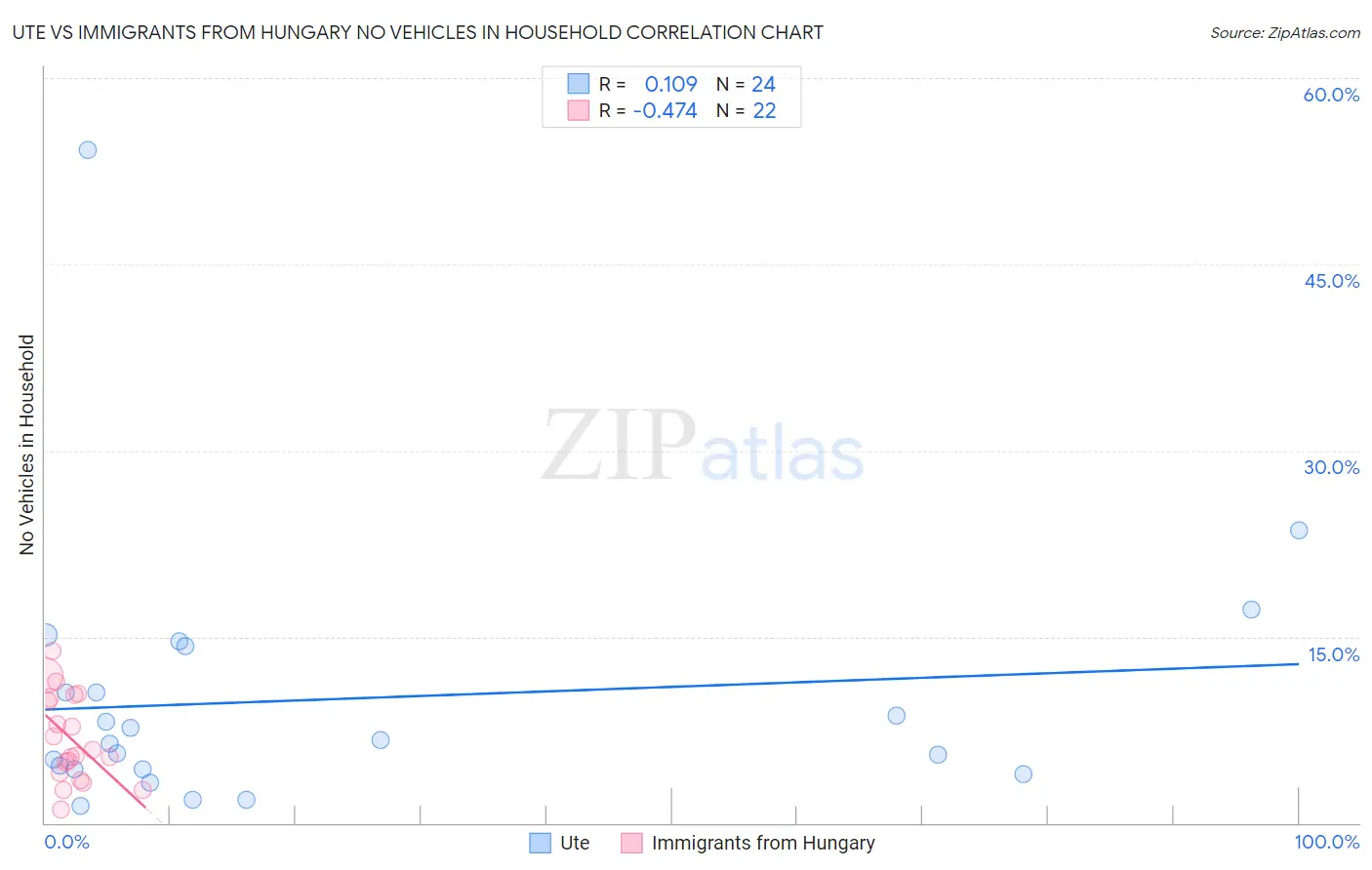 Ute vs Immigrants from Hungary No Vehicles in Household