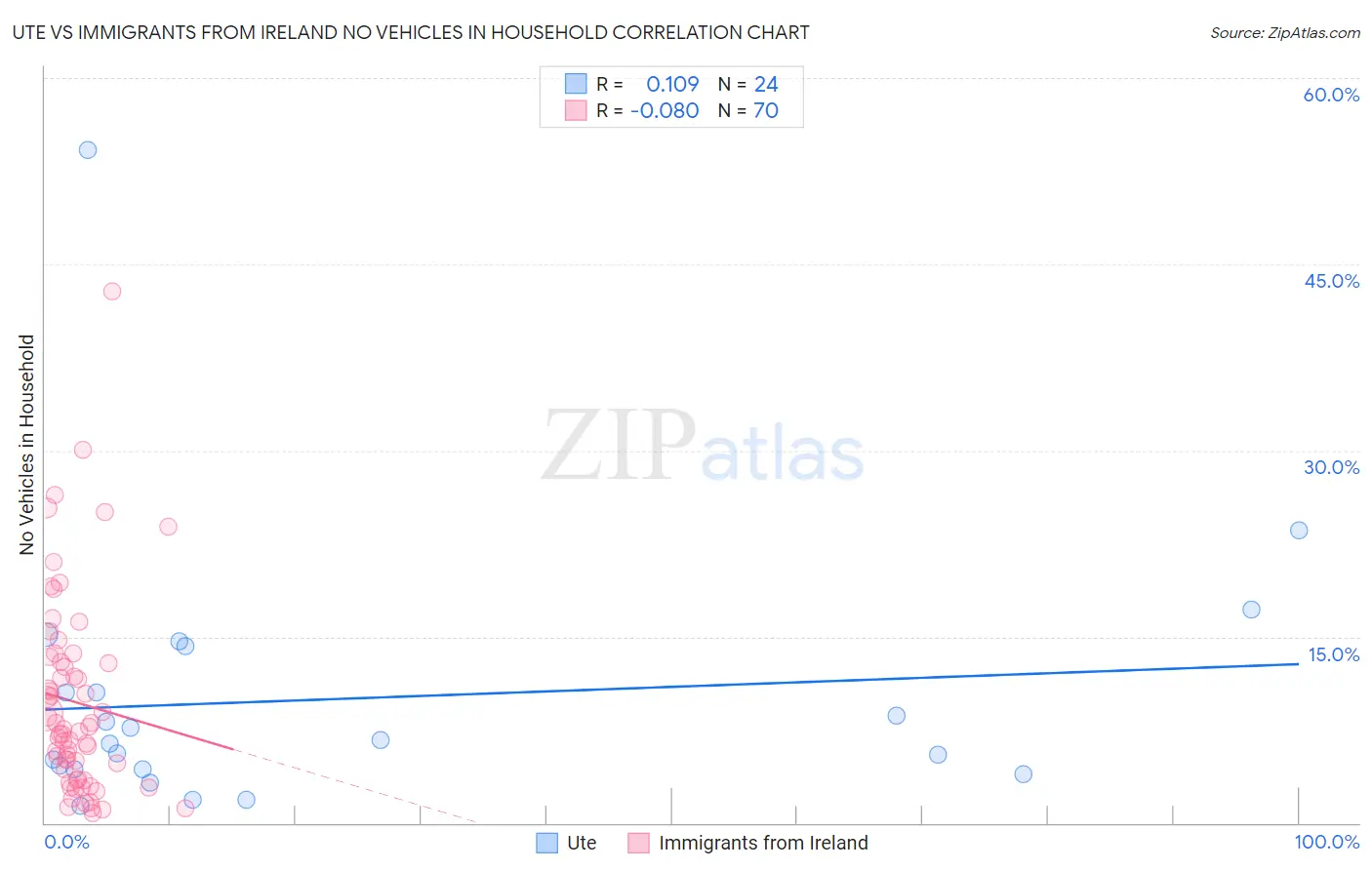 Ute vs Immigrants from Ireland No Vehicles in Household