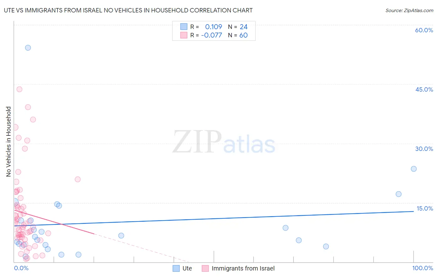 Ute vs Immigrants from Israel No Vehicles in Household