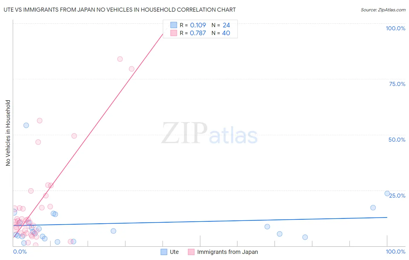 Ute vs Immigrants from Japan No Vehicles in Household