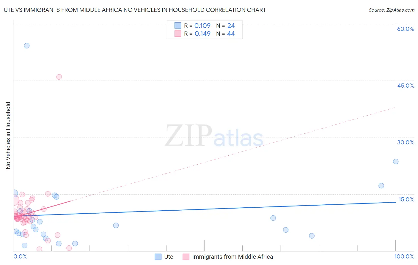 Ute vs Immigrants from Middle Africa No Vehicles in Household