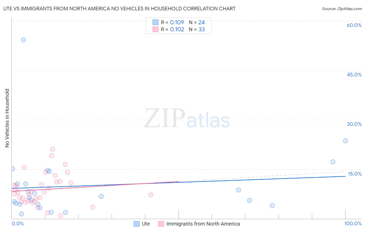 Ute vs Immigrants from North America No Vehicles in Household