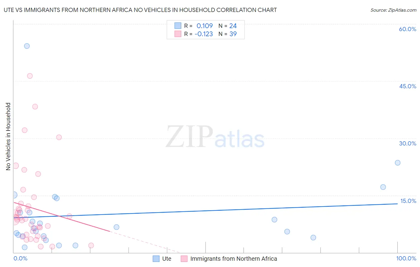 Ute vs Immigrants from Northern Africa No Vehicles in Household