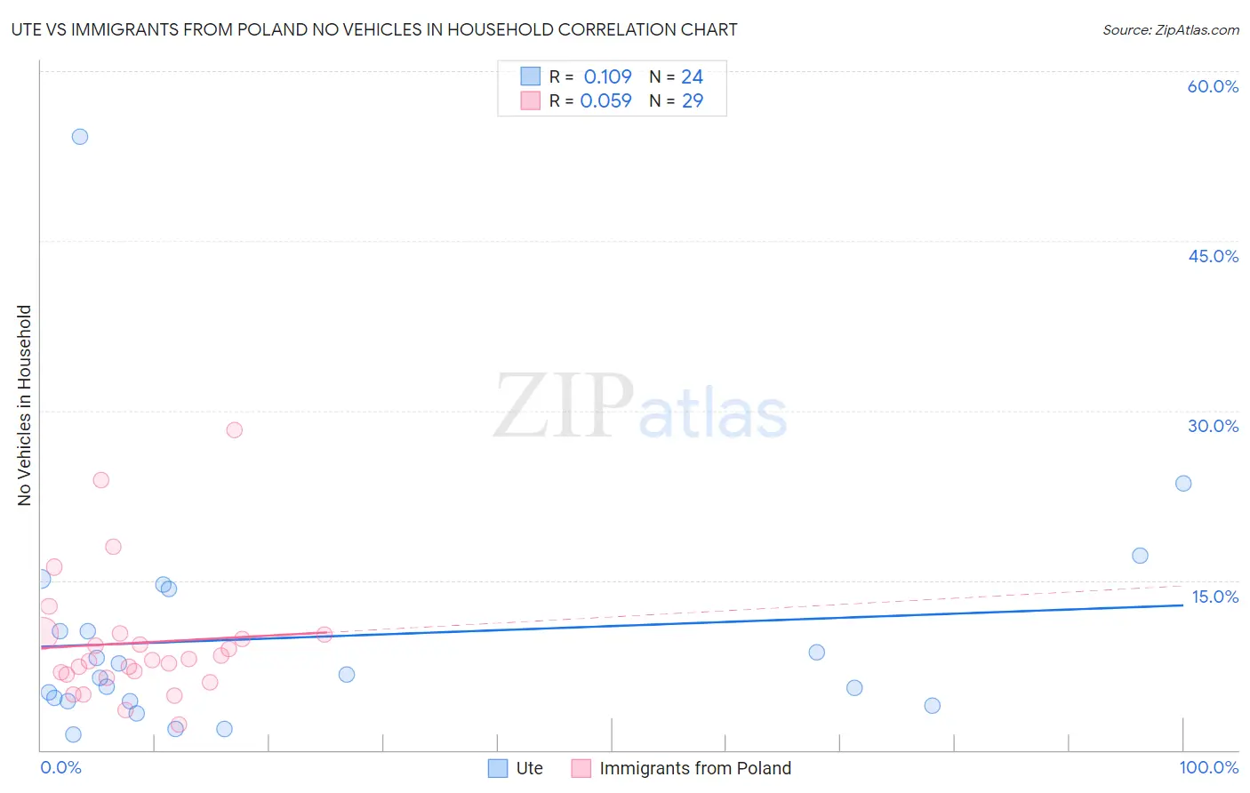Ute vs Immigrants from Poland No Vehicles in Household
