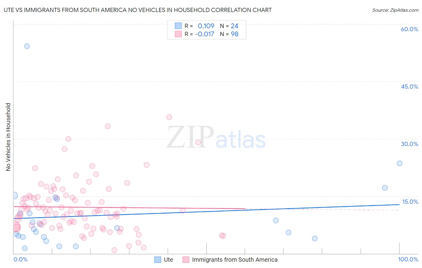 Ute vs Immigrants from South America No Vehicles in Household