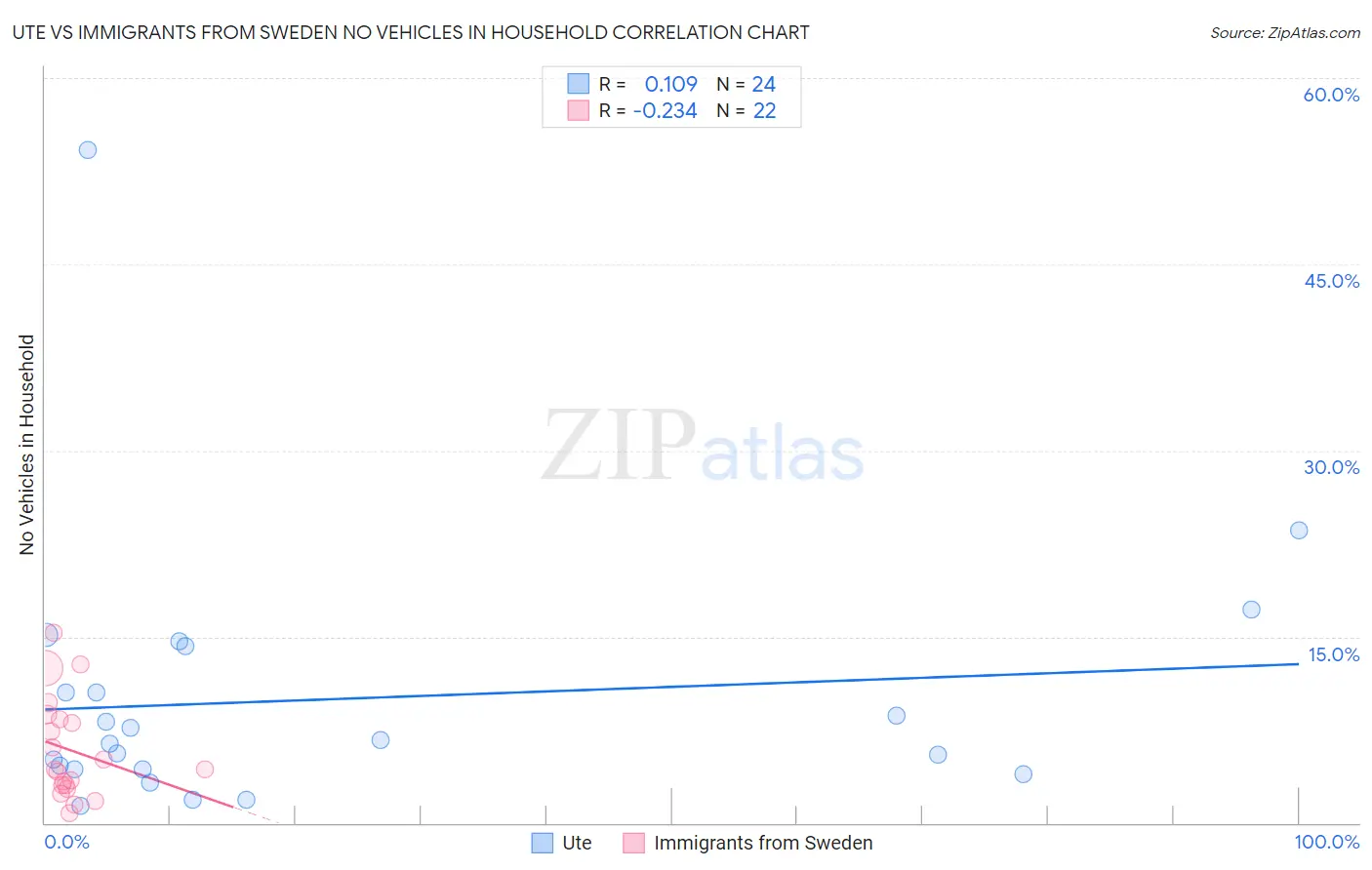 Ute vs Immigrants from Sweden No Vehicles in Household