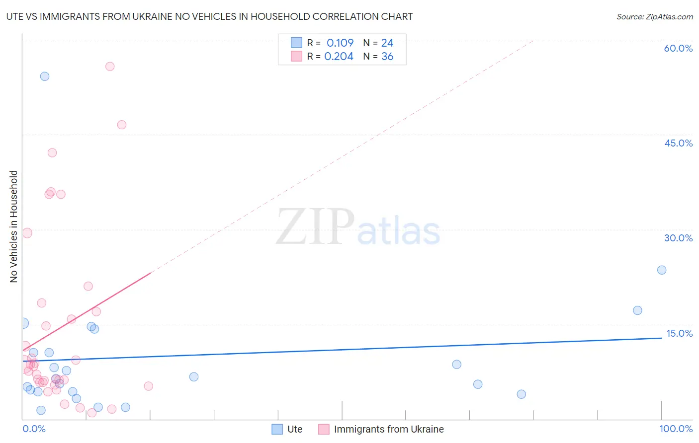 Ute vs Immigrants from Ukraine No Vehicles in Household