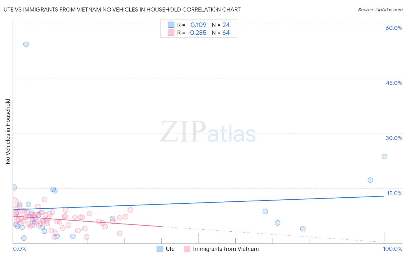 Ute vs Immigrants from Vietnam No Vehicles in Household