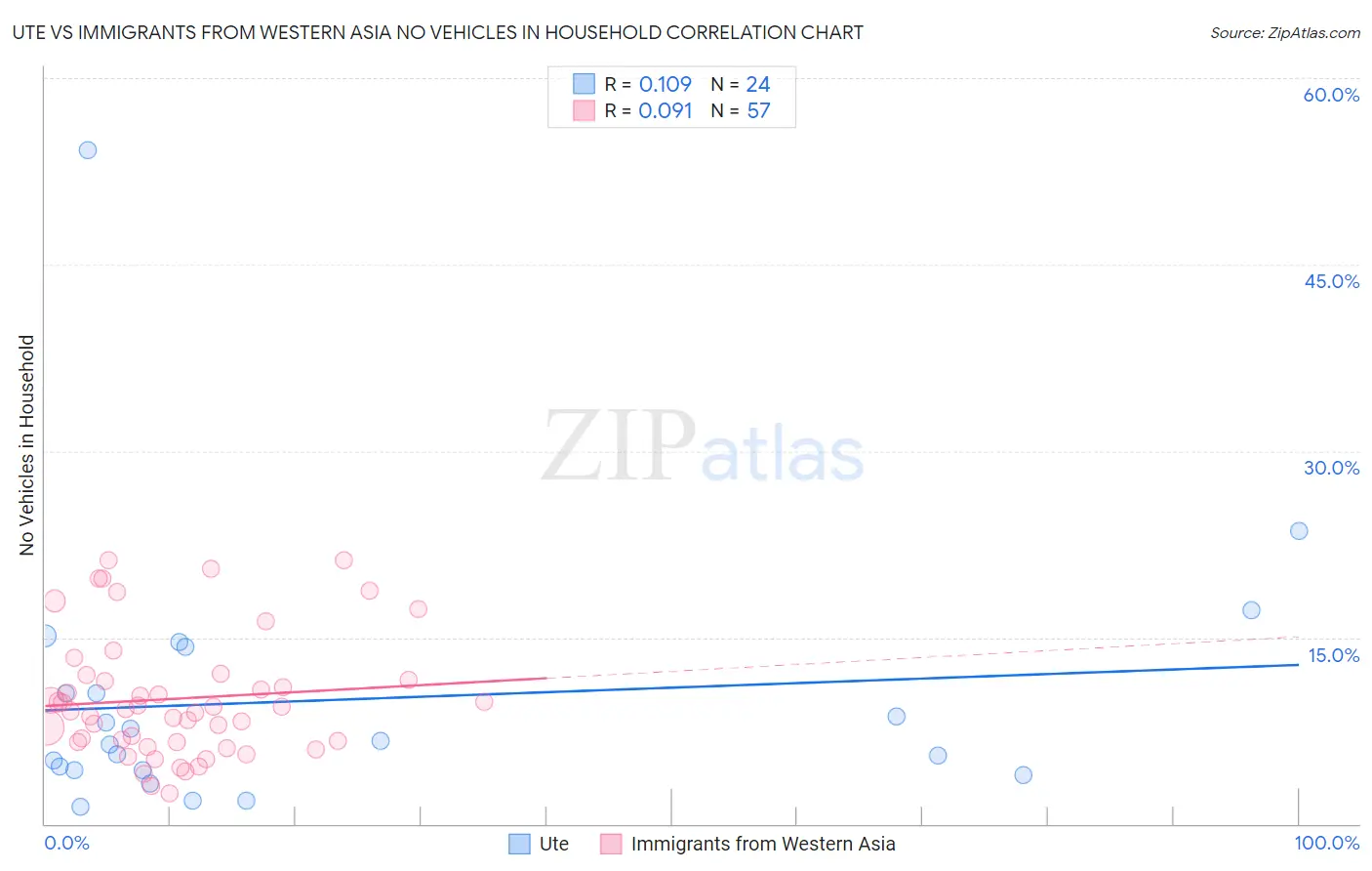 Ute vs Immigrants from Western Asia No Vehicles in Household