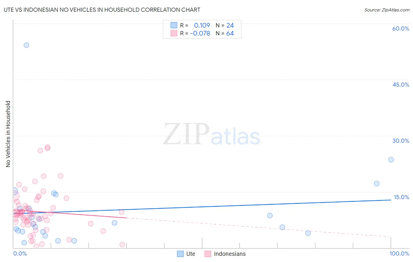 Ute vs Indonesian No Vehicles in Household