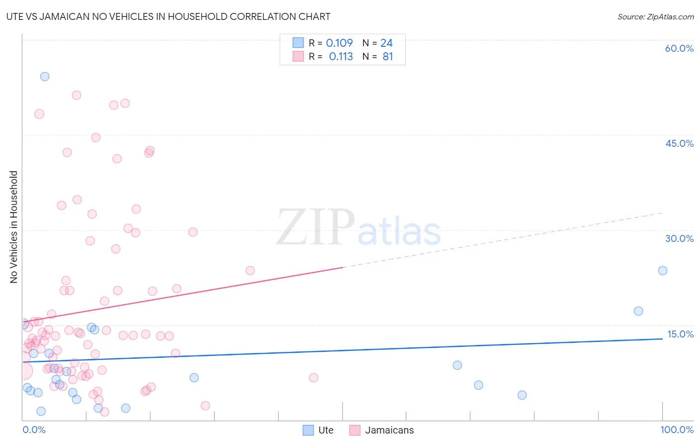 Ute vs Jamaican No Vehicles in Household