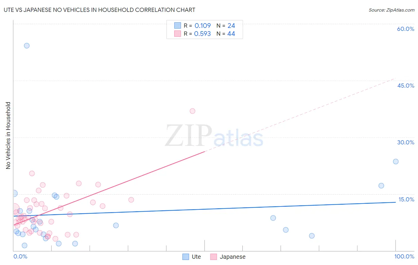 Ute vs Japanese No Vehicles in Household